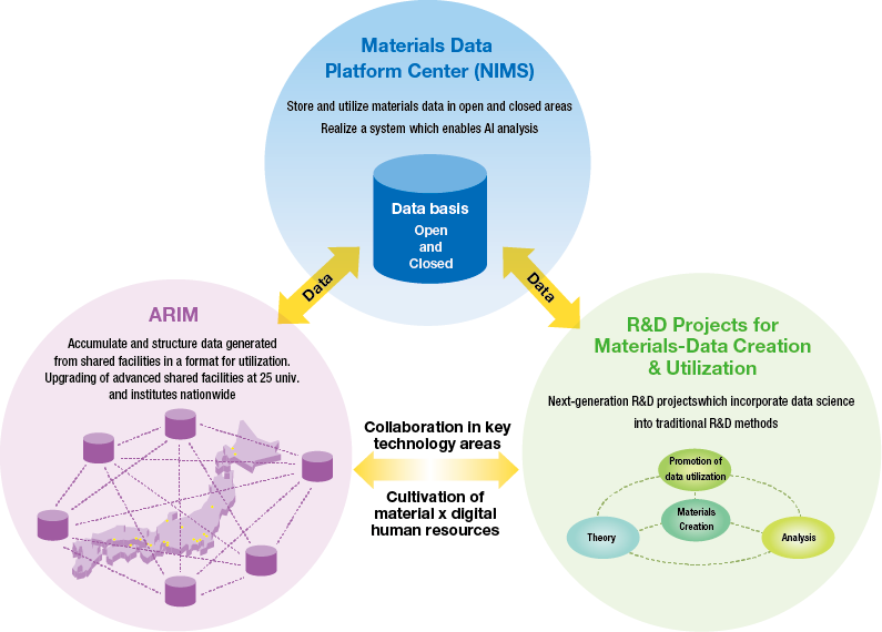 Materials DX Platform Cooperation Concept