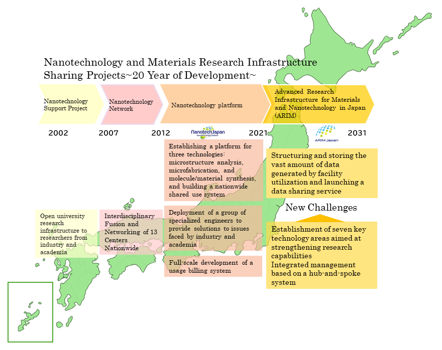 Nanotechnology and Material Research Infrastructure Sharing Projects: 20 Years of Development