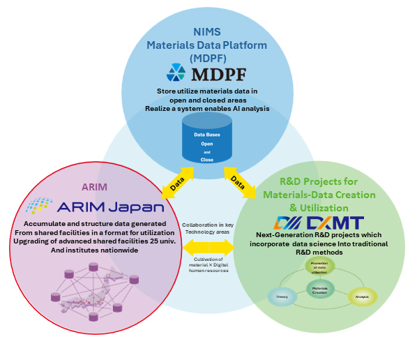 ARIM-MDPF-DxMT