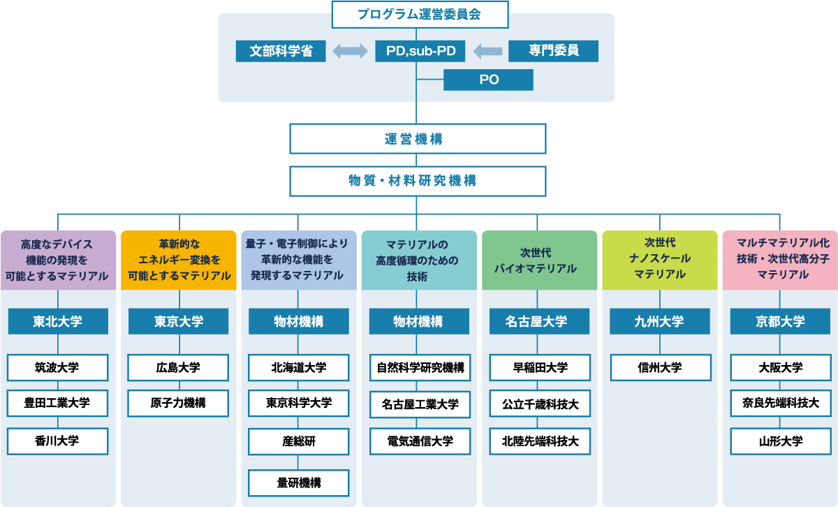 体制図